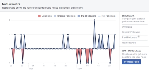 facebook insights chart