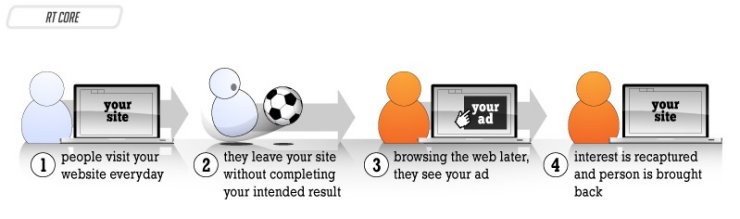 retargeting vistors to return to website