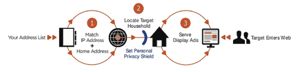 Political IP Targeting process